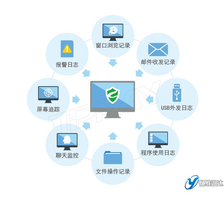 行為審計(jì)