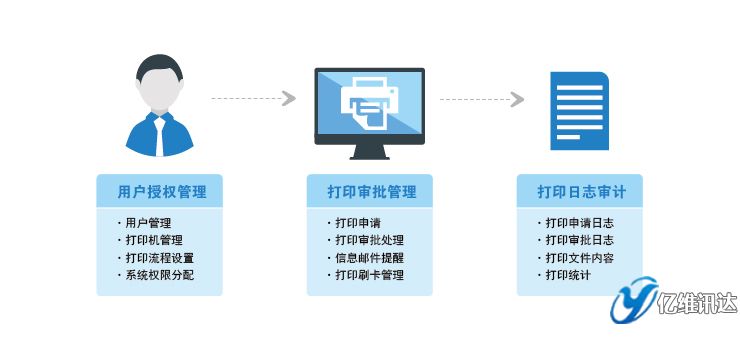 打印審計(jì)