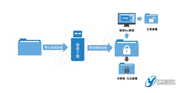 U盤加密